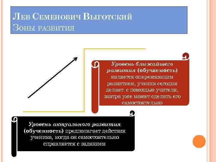 ЛЕВ СЕМЕНОВИЧ ВЫГОТСКИЙ ЗОНЫ РАЗВИТИЯ Уровень ближайшего развития (обучаемость) является опережающим развитием, ученик сегодня