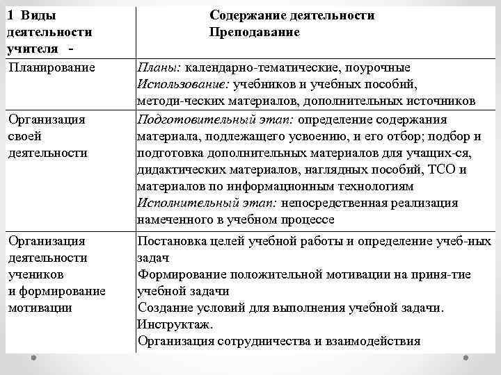 1 Виды деятельности учителя Планирование Организация своей деятельности Организация деятельности учеников и формирование мотивации