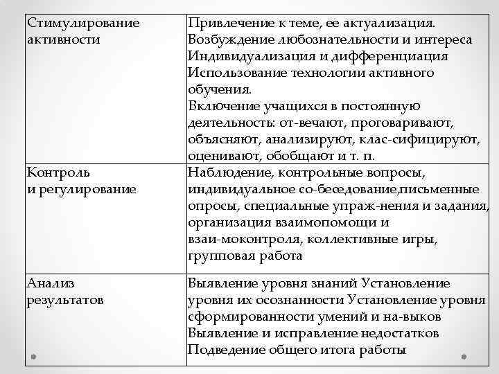 Стимулирование активности Контроль и регулирование Анализ результатов Привлечение к теме, ее актуализация. Возбуждение любознательности