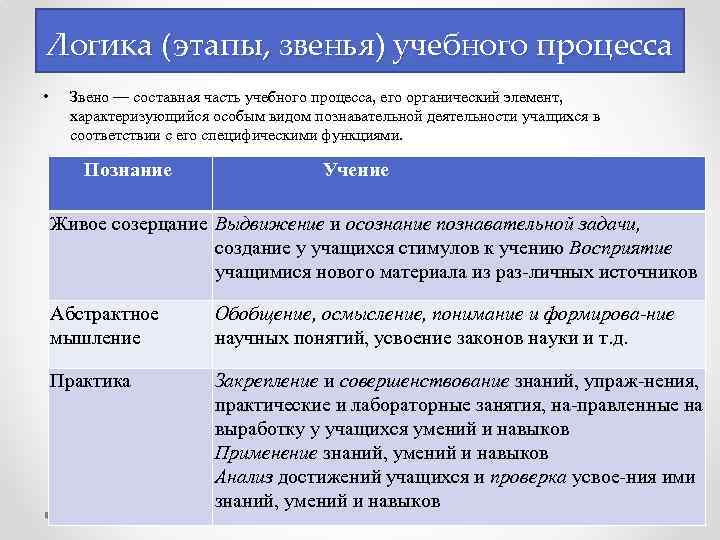 Логика (этапы, звенья) учебного процесса • Звено — составная часть учебного процесса, его органический