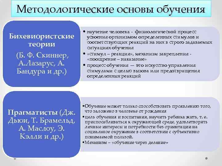 Методологическая теория. Методологические основы процесса обучения. Методологические основы теории обучения. Методолгичечкиеосновы процесса обучения. Теоретические основы процесса обучения.