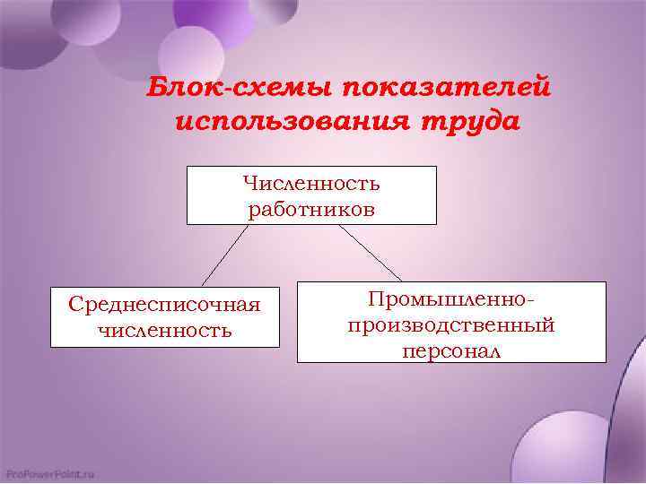 Блок-схемы показателей использования труда Численность работников Среднесписочная численность Промышленно производственный персонал 