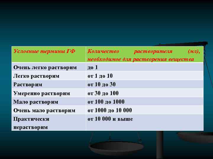 Условные термины ГФ Очень легко растворим Легко растворим Растворим Умеренно растворим Мало растворим Очень