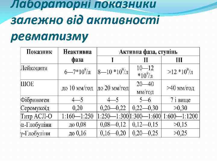Лабораторні показники залежно від активності ревматизму 