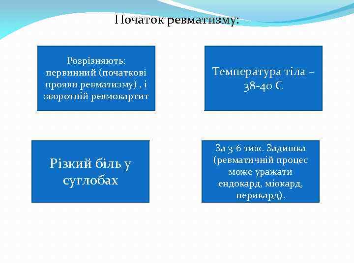 Початок ревматизму: Розрізняють: первинний (початкові прояви ревматизму) , і зворотній ревмокартит Різкий біль у