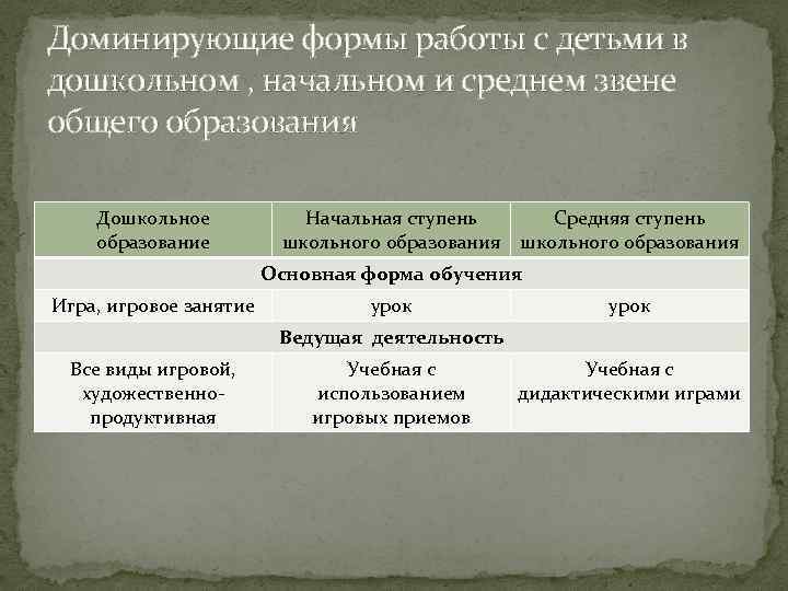 Доминирующие формы работы с детьми в дошкольном , начальном и среднем звене общего образования