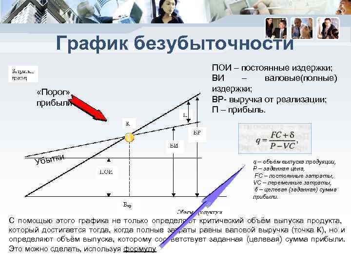 График безубыточности «Порог» прибыли и Убытк ПОИ – постоянные издержки; ВИ – валовые(полные) издержки;