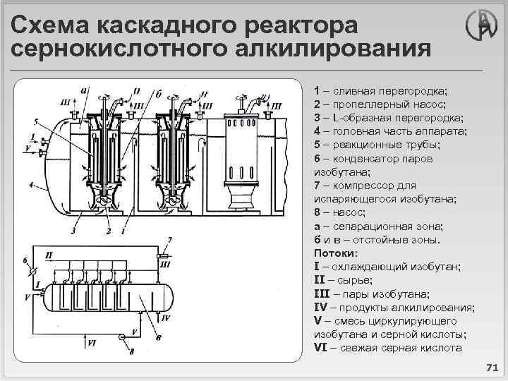 Схема каскадного реактора сернокислотного алкилирования 1 – сливная перегородка; 2 – пропеллерный насос; 3