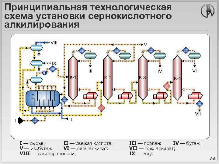 Принципиальная технологическая схема установки сернокислотного алкилирования I — сырье; II — свежая кислота; V