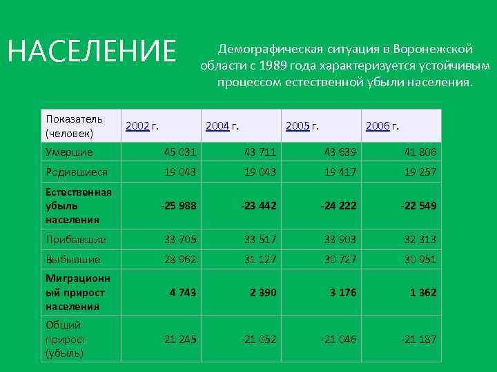 НАСЕЛЕНИЕ Показатель (человек) 2002 г. Демографическая ситуация в Воронежской области с 1989 года характеризуется
