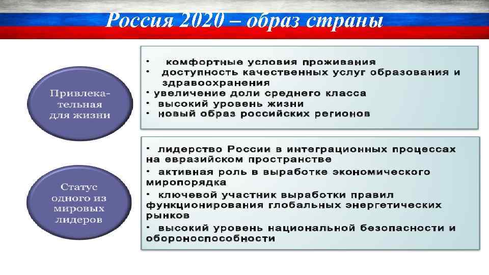 Россия 2020 – образ страны 
