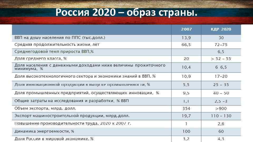 Россия 2020 – образ страны. 