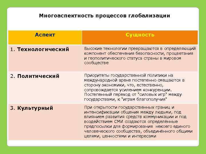 Многоаспектность процессов глобализации Аспект Сущность 1. Технологический Высокие технологии превращаются в определяющий компонент обеспечения
