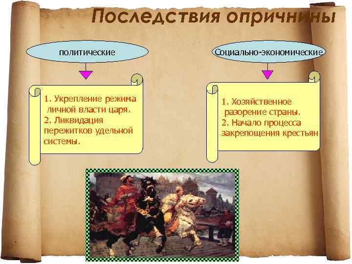 Последствия опричнины политические 1. Укрепление режима личной власти царя. 2. Ликвидация пережитков удельной системы.