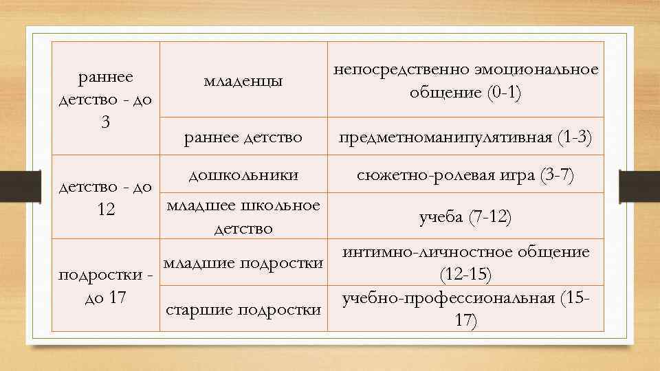 младенцы непосредственно эмоциональное общение (0 -1) раннее детство предметноманипулятивная (1 -3) дошкольники раннее детство