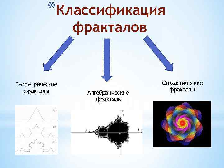 *Классификация фракталов Геометрические фракталы Алгебраические фракталы Стохастические фракталы 