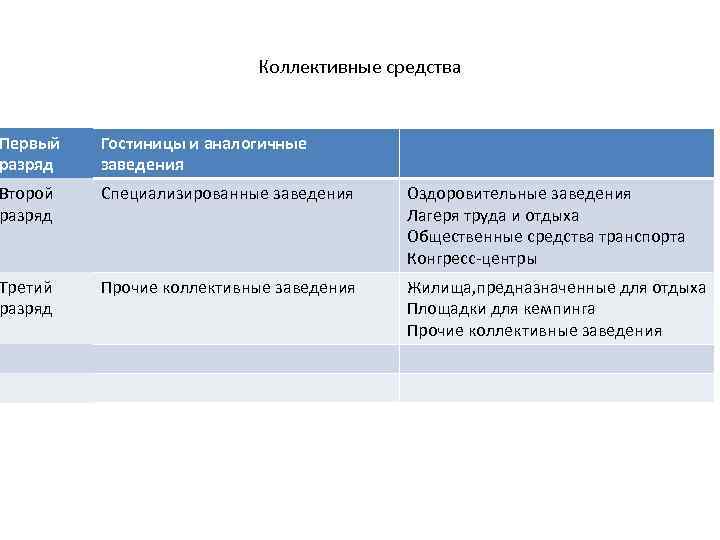 Коллективные средства Первый разряд Гостиницы и аналогичные заведения Второй разряд Специализированные заведения Оздоровительные заведения