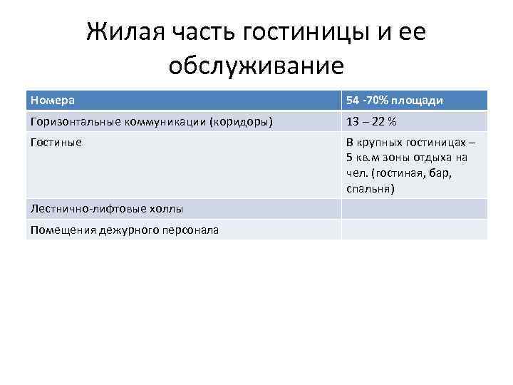 Жилая часть гостиницы и ее обслуживание Номера 54 -70% площади Горизонтальные коммуникации (коридоры) 13