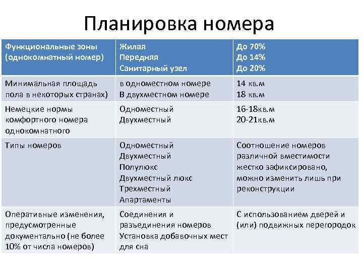 Планировка номера Функциональные зоны (однокомнатный номер) Жилая Передняя Санитарный узел До 70% До 14%