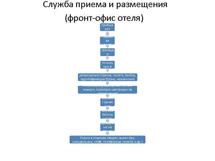 Как осуществляется управление проектами в гостиничной деятельности