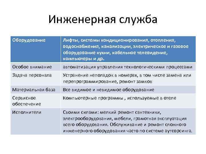 Инженерная служба Оборудование Лифты, системы кондиционирования, отопления, водоснабжения, канализации, электрическое и газовое оборудование кухни,