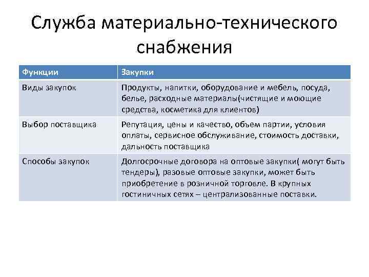 Служба материально-технического снабжения Функции Закупки Виды закупок Продукты, напитки, оборудование и мебель, посуда, белье,