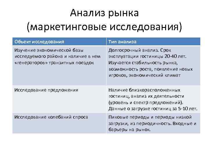 Анализ рынка (маркетинговые исследования) Объект исследования Тип анализа Изучение экономической базы исследуемого района и