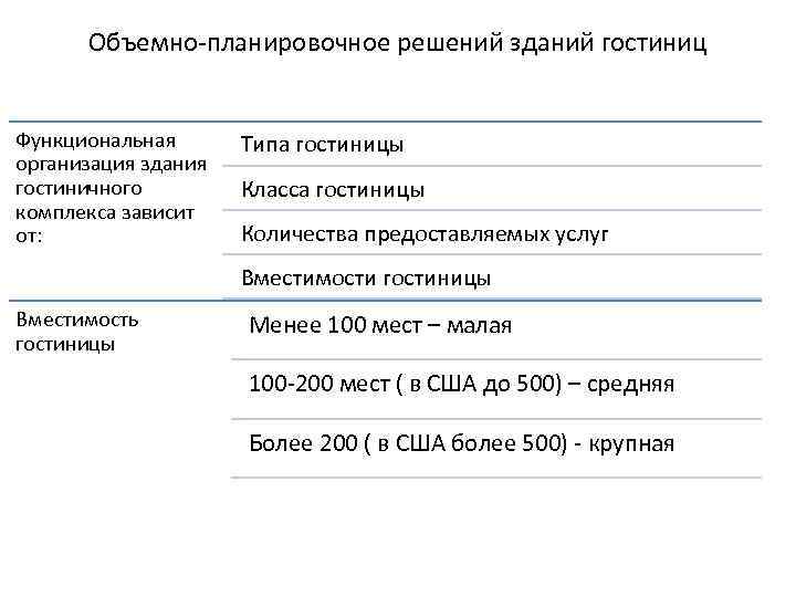 Объемно-планировочное решений зданий гостиниц Функциональная организация здания гостиничного комплекса зависит от: Типа гостиницы Класса