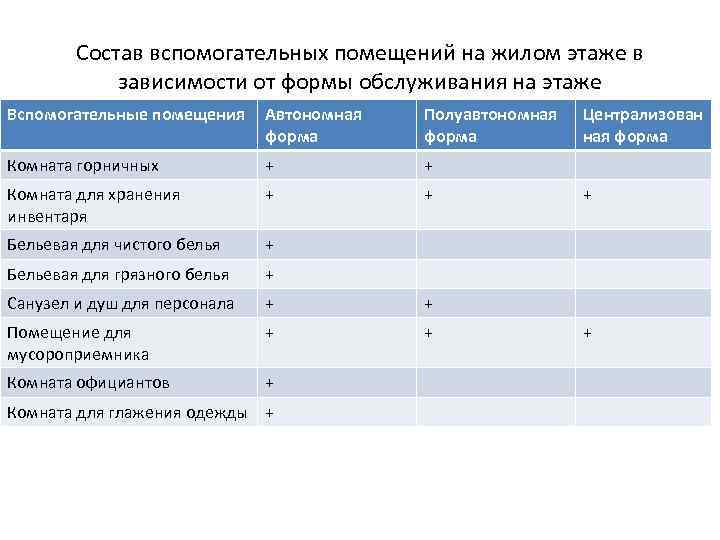 Состав вспомогательных помещений на жилом этаже в зависимости от формы обслуживания на этаже Вспомогательные