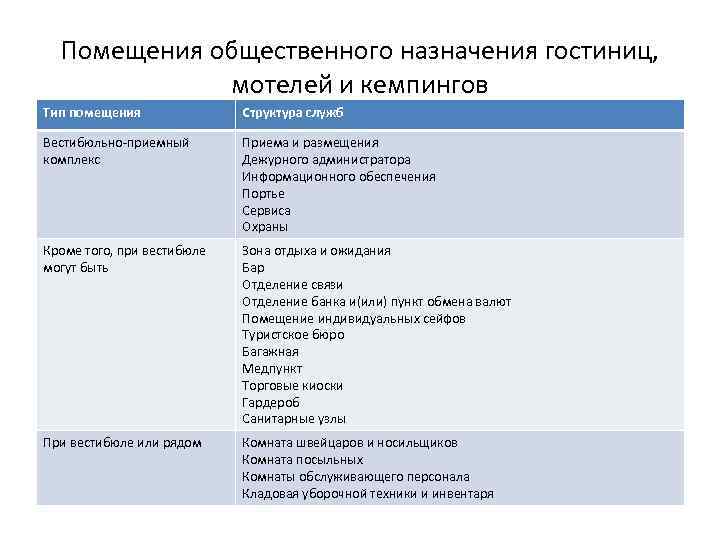 Помещения общественного назначения гостиниц, мотелей и кемпингов Тип помещения Структура служб Вестибюльно-приемный комплекс Приема