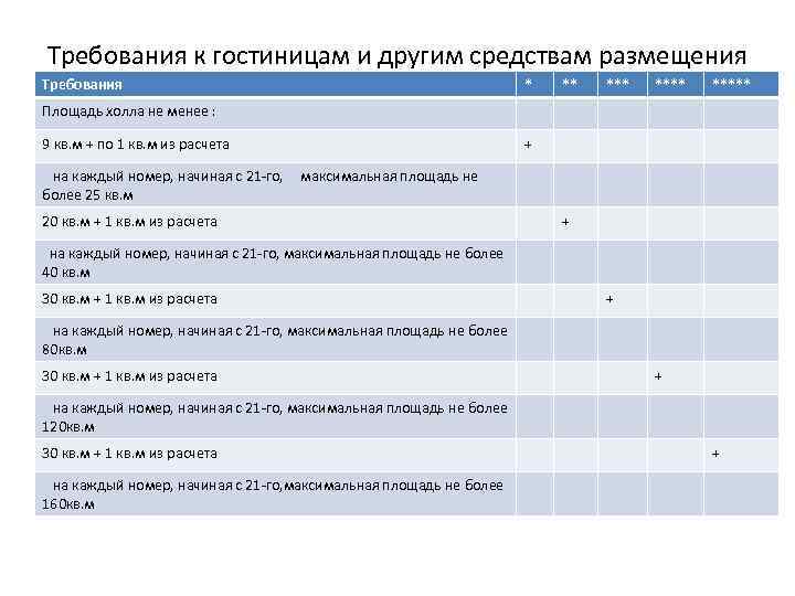 Требования к гостиницам. Требования к гостиницам таблица. Минимальные требования к гостиницам различных категорий:. Требования к гостиницам по звездам.