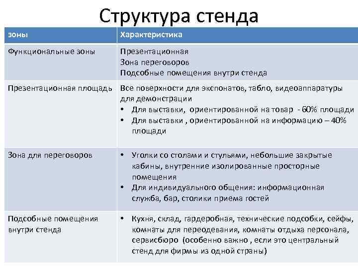 Структура стенда зоны Характеристика Функциональные зоны Презентационная Зона переговоров Подсобные помещения внутри стенда Презентационная