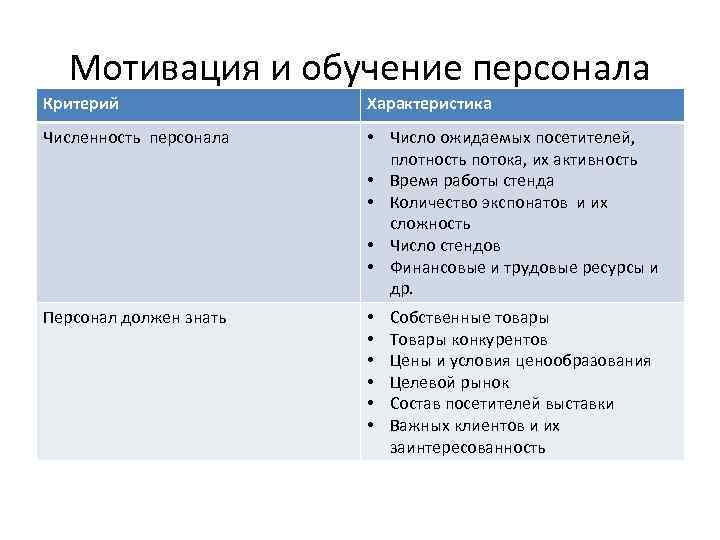 Мотивация и обучение персонала Критерий Характеристика Численность персонала • Число ожидаемых посетителей, плотность потока,