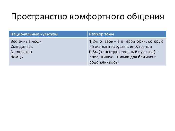 Пространство комфортного общения Национальные культуры Размер зоны Восточные люди Скандинавы Англосаксы Немцы 1, 2