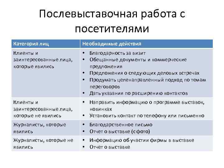 Послевыставочная работа с посетителями Категория лиц Необходимые действия Клиенты и заинтересованные лица, которые явились