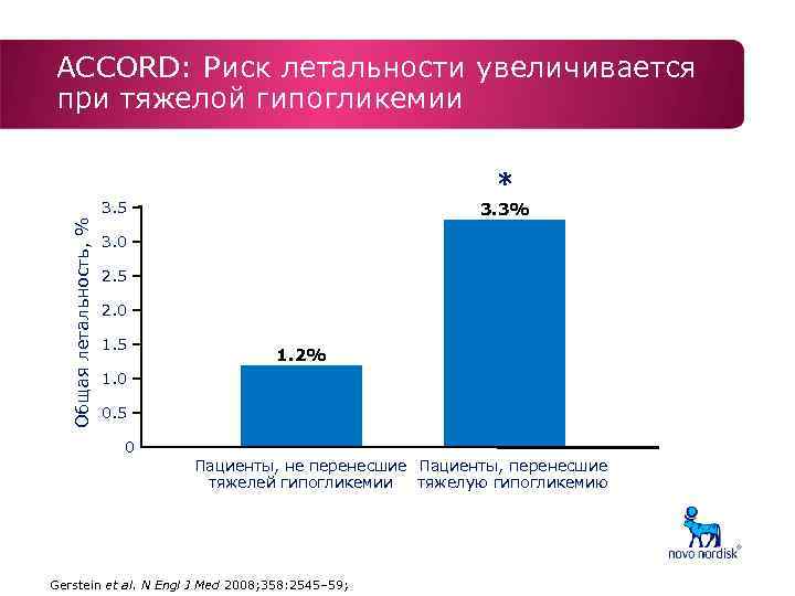 ACCORD: Риск летальности увеличивается при тяжелой гипогликемии * Общая летальность, % 3. 5 3.