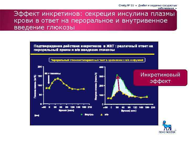 Слайд № 21 • Диабет и сердечно-сосудистые заболевания • Эффект инкретинов: секреция инсулина плазмы
