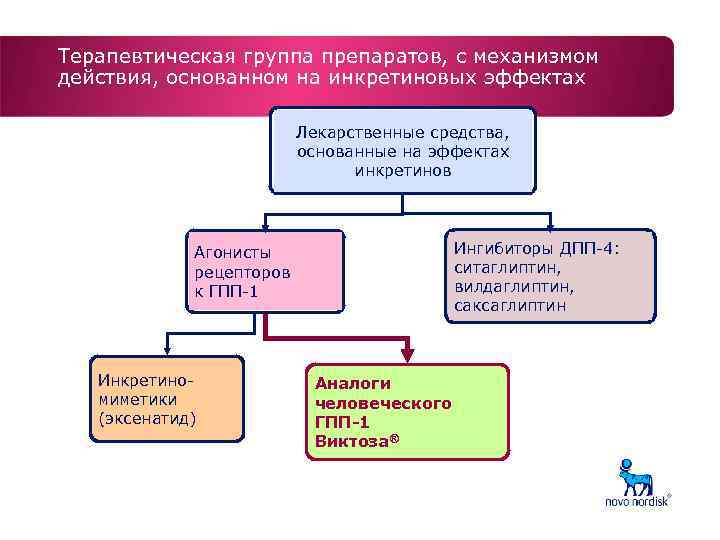 Терапевтическая группа препаратов, с механизмом действия, основанном на инкретиновых эффектах Лекарственные средства, основанные на