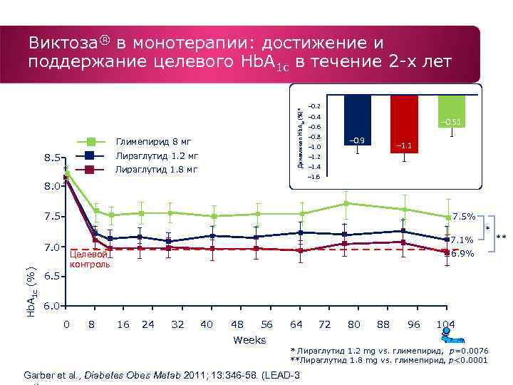 Динамикаn Hb. A 1 c (%)* Виктоза® в монотерапии: достижение и поддержание целевого Hb.