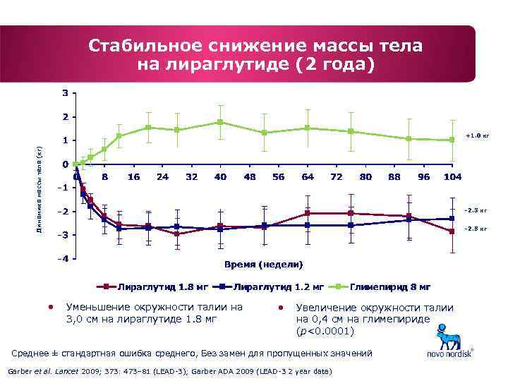 График снижения веса. Нормальный график снижения веса. Графики динамика снижения веса тела. Диаграмма снижения веса.