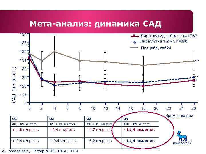 Мета-анализ: динамика САД 134 Лираглутид 1. 8 мг, n=1363 Лираглутид 1. 2 мг, n=896