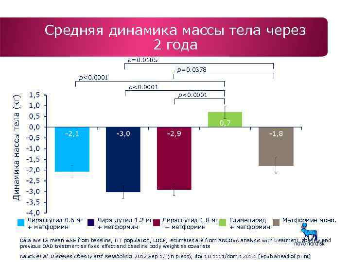 Средняя динамика массы тела через 2 года p=0. 0185 p=0. 0378 p<0. 0001 Динамика