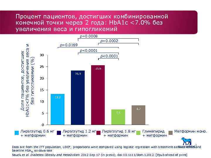 Процент пациентов, достигших комбинированной конечной точки через 2 года: Hb. A 1 c <7.