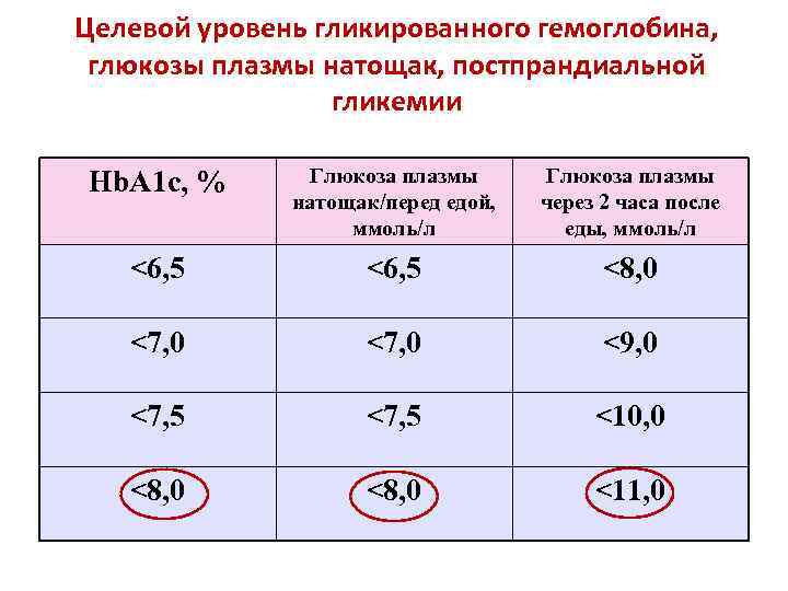 Целевой уровень гликированного гемоглобина, глюкозы плазмы натощак, постпрандиальной гликемии Hb. A 1 c, %