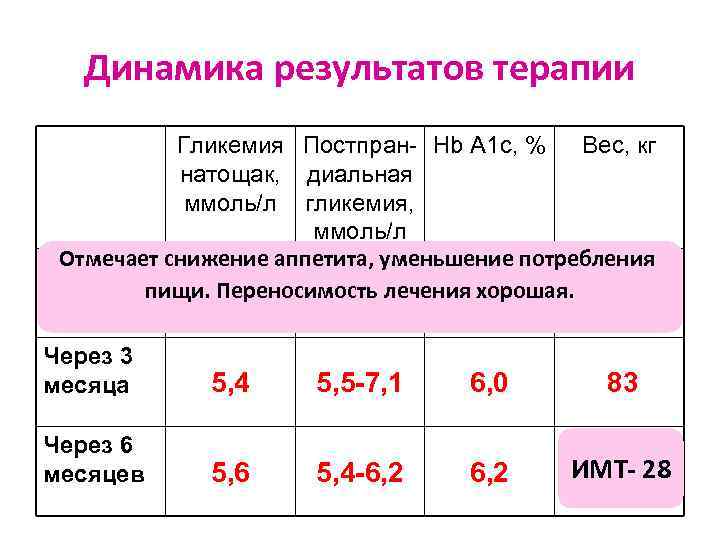 Динамика результатов терапии Гликемия Постпран- Hb A 1 c, % Вес, кг натощак, диальная