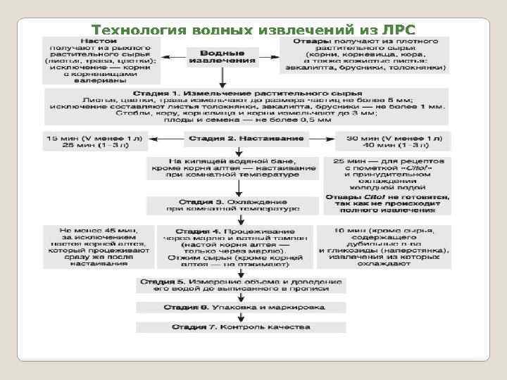 Технология водных извлечений из ЛРС 