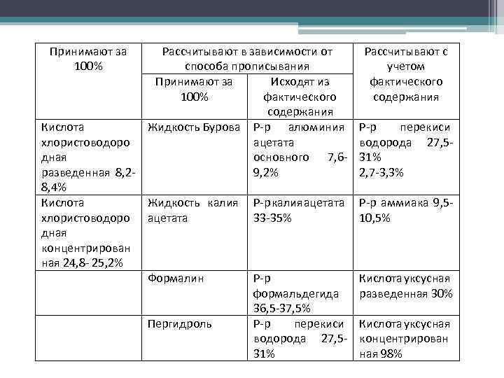 Принимают за 100% Рассчитывают в зависимости от способа прописывания Принимают за Исходят из 100%