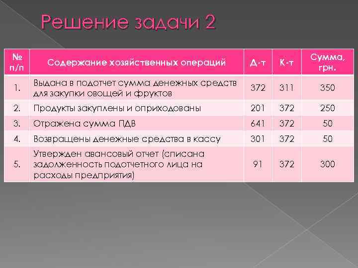 Решение задачи 2 № п/п Содержание хозяйственных операций Д-т К-т Сумма, грн. 1. Выдана