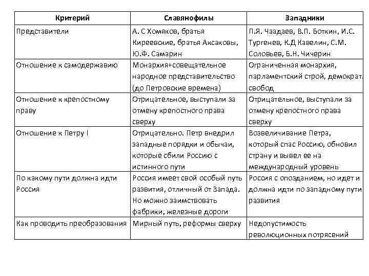 Критерий Представители Славянофилы А. С Хомяков, братья Киреевские, братья Аксаковы, Ю. Ф. Самарин Отношение