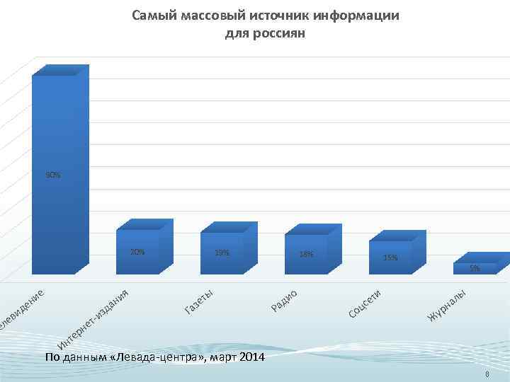 Самый массовый источник информации для россиян 90% 20% 19% 18% 15% 5% д и